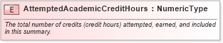 XSD Diagram of AttemptedAcademicCreditHours in schema fields_xsd (HR-XML - Human Resources XML)