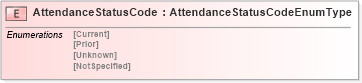 XSD Diagram of AttendanceStatusCode in schema fields_xsd (HR-XML - Human Resources XML)