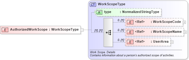 XSD Diagram of AuthorizedWorkScope in schema components_xsd (HR-XML - Human Resources XML)