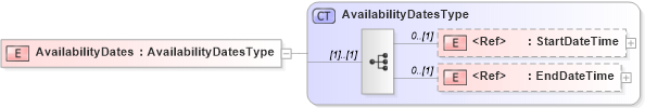 XSD Diagram of AvailabilityDates in schema components_xsd (HR-XML - Human Resources XML)