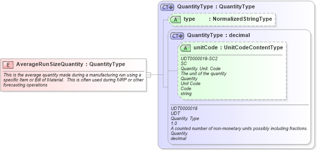 XSD Diagram of AverageRunSizeQuantity in schema fields_xsd1 (HR-XML - Human Resources XML)