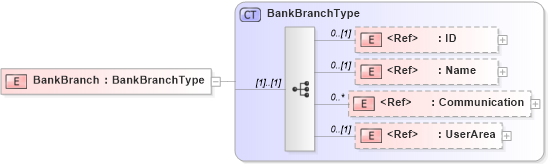 XSD Diagram of BankBranch in schema components_xsd (HR-XML - Human Resources XML)