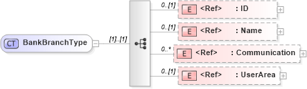 XSD Diagram of BankBranchType in schema components_xsd (HR-XML - Human Resources XML)