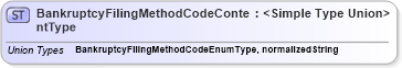 XSD Diagram of BankruptcyFilingMethodCodeContentType in schema codelists_xsd (HR-XML - Human Resources XML)