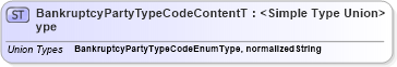 XSD Diagram of BankruptcyPartyTypeCodeContentType in schema codelists_xsd (HR-XML - Human Resources XML)