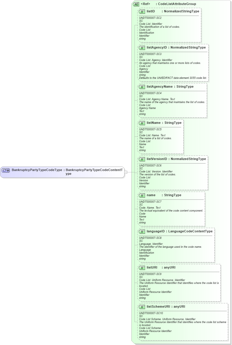 XSD Diagram of BankruptcyPartyTypeCodeType in schema fields_xsd (HR-XML - Human Resources XML)