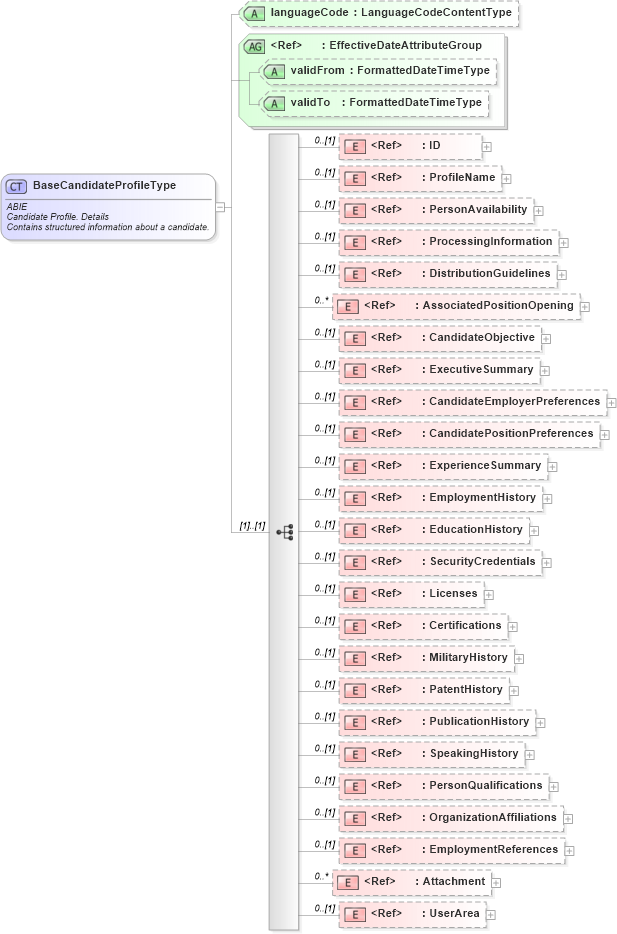 XSD Diagram of BaseCandidateProfileType in schema components_xsd (HR-XML - Human Resources XML)
