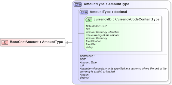 XSD Diagram of BaseCostAmount in schema fields_xsd (HR-XML - Human Resources XML)