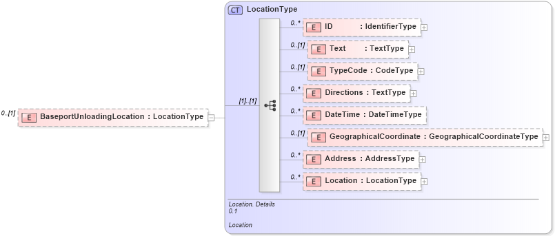 XSD Diagram of BaseportUnloadingLocation in schema reusableaggregatecorecomponent_xsd (HR-XML - Human Resources XML)