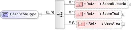 XSD Diagram of BaseScoreType in schema components_xsd (HR-XML - Human Resources XML)
