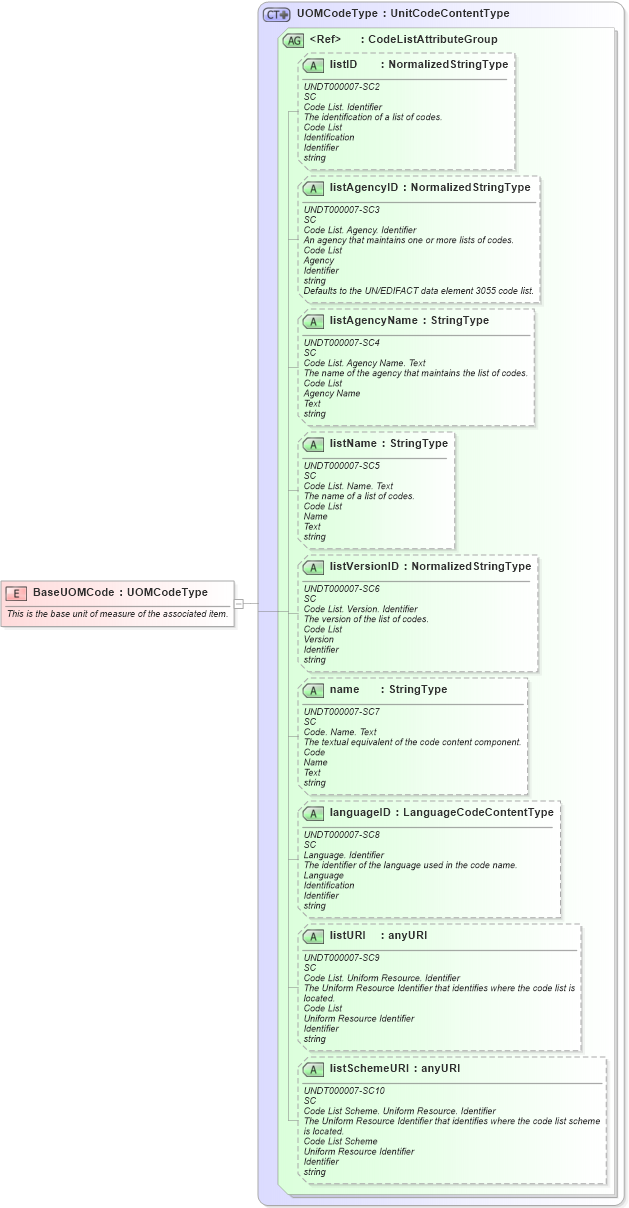 XSD Diagram of BaseUOMCode in schema fields_xsd1 (HR-XML - Human Resources XML)