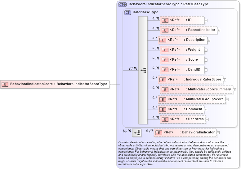 XSD Diagram of BehavioralIndicatorScore in schema components_xsd (HR-XML - Human Resources XML)