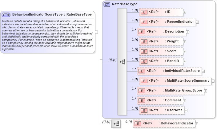 XSD Diagram of BehavioralIndicatorScoreType in schema components_xsd (HR-XML - Human Resources XML)