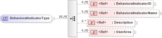 XSD Diagram of BehavioralIndicatorType in schema components_xsd (HR-XML - Human Resources XML)