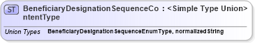 XSD Diagram of BeneficiaryDesignationSequenceContentType in schema codelists_xsd (HR-XML - Human Resources XML)