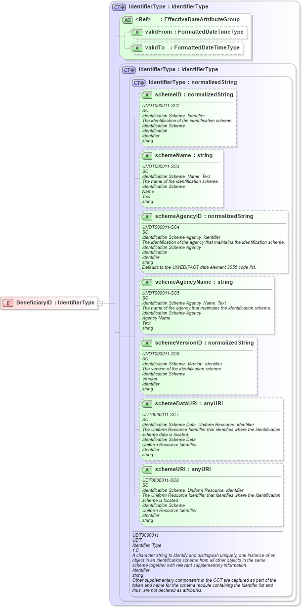 XSD Diagram of BeneficiaryID in schema fields_xsd (HR-XML - Human Resources XML)