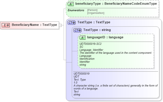 XSD Diagram of BeneficiaryName in schema components_xsd (HR-XML - Human Resources XML)
