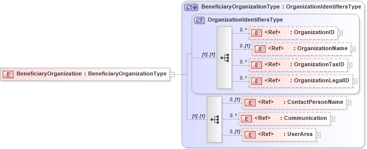 XSD Diagram of BeneficiaryOrganization in schema components_xsd (HR-XML - Human Resources XML)