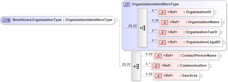 XSD Diagram of BeneficiaryOrganizationType in schema components_xsd (HR-XML - Human Resources XML)