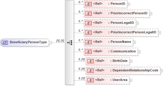 XSD Diagram of BeneficiaryPersonType in schema components_xsd (HR-XML - Human Resources XML)