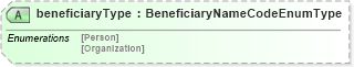 XSD Diagram of beneficiaryType in schema components_xsd (HR-XML - Human Resources XML)