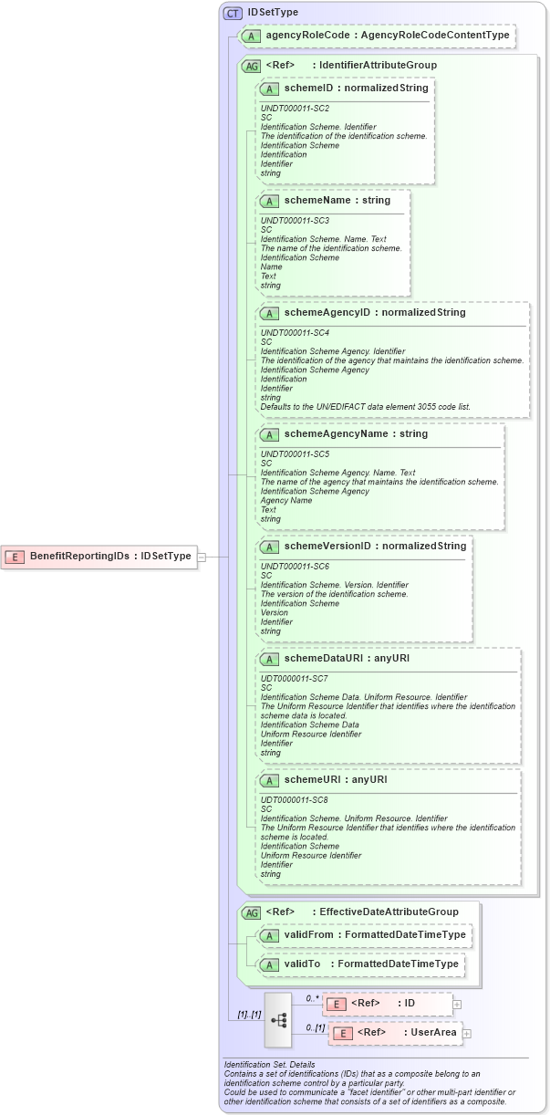 XSD Diagram of BenefitReportingIDs in schema components_xsd (HR-XML - Human Resources XML)