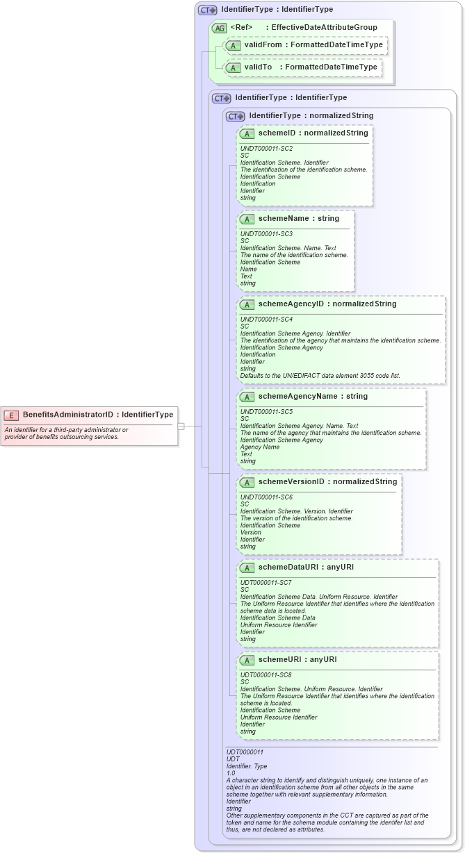 XSD Diagram of BenefitsAdministratorID in schema fields_xsd (HR-XML - Human Resources XML)