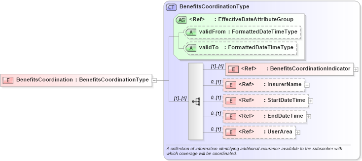 XSD Diagram of BenefitsCoordination in schema components_xsd (HR-XML - Human Resources XML)