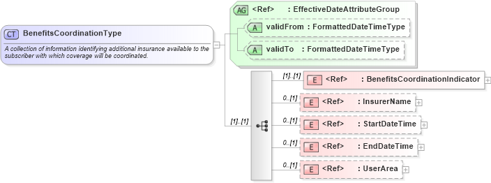XSD Diagram of BenefitsCoordinationType in schema components_xsd (HR-XML - Human Resources XML)