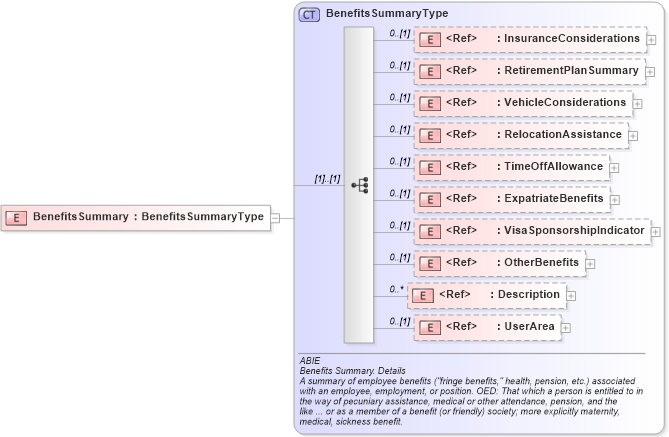 XSD Diagram of BenefitsSummary in schema components_xsd (HR-XML - Human Resources XML)