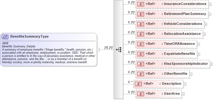 XSD Diagram of BenefitsSummaryType in schema components_xsd (HR-XML - Human Resources XML)