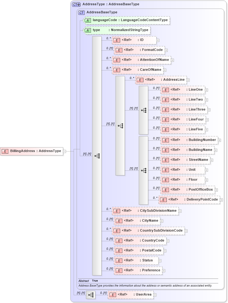 XSD Diagram of BillingAddress in schema components_xsd1 (HR-XML - Human Resources XML)