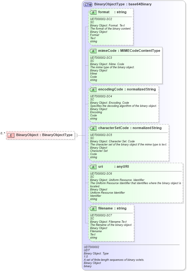XSD Diagram of BinaryObject in schema reusableaggregatecorecomponent_xsd (HR-XML - Human Resources XML)