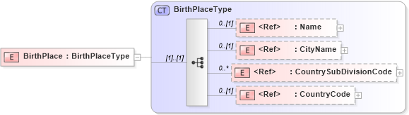 XSD Diagram of BirthPlace in schema components_xsd (HR-XML - Human Resources XML)