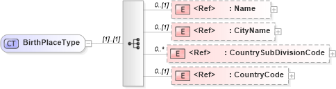 XSD Diagram of BirthPlaceType in schema components_xsd (HR-XML - Human Resources XML)