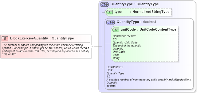 XSD Diagram of BlockExerciseQuantity in schema fields_xsd (HR-XML - Human Resources XML)