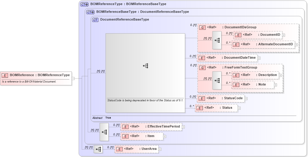 XSD Diagram of BOMReference in schema components_xsd1 (HR-XML - Human Resources XML)