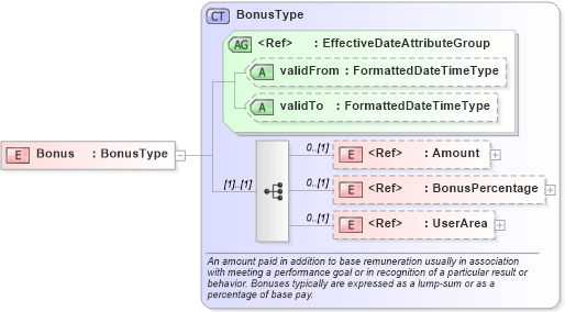 XSD Diagram of Bonus in schema components_xsd (HR-XML - Human Resources XML)