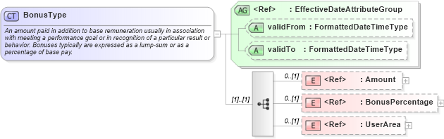 XSD Diagram of BonusType in schema components_xsd (HR-XML - Human Resources XML)