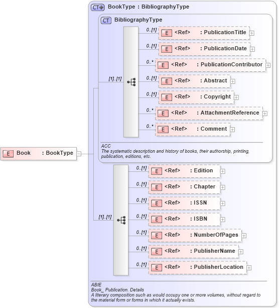 XSD Diagram of Book in schema components_xsd (HR-XML - Human Resources XML)