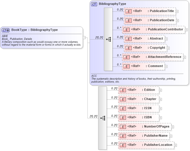 XSD Diagram of BookType in schema components_xsd (HR-XML - Human Resources XML)
