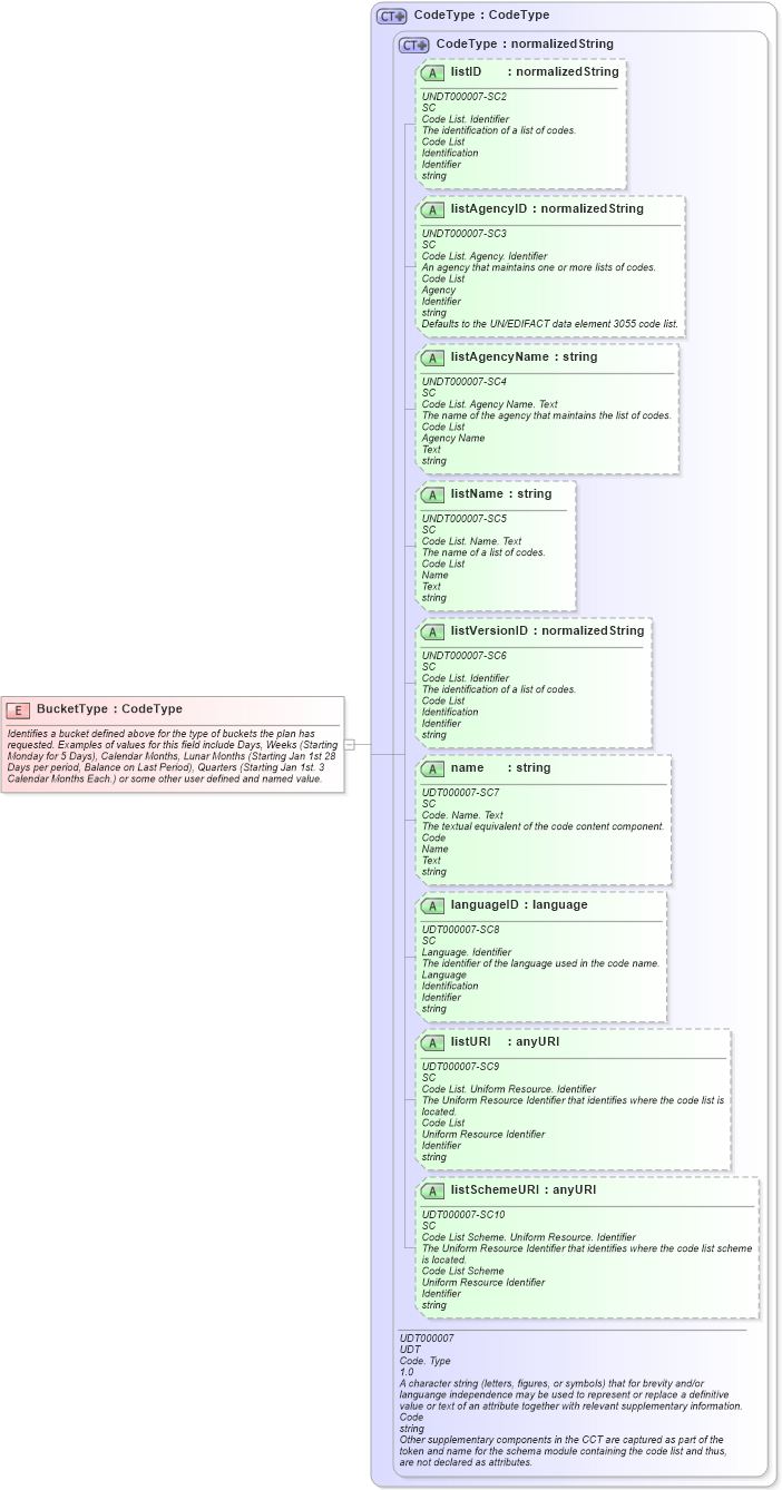 XSD Diagram of BucketType in schema fields_xsd1 (HR-XML - Human Resources XML)