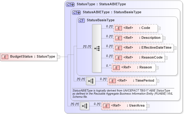 XSD Diagram of BudgetStatus in schema components_xsd1 (HR-XML - Human Resources XML)