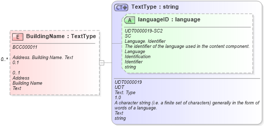 XSD Diagram of BuildingName in schema reusableaggregatecorecomponent_xsd (HR-XML - Human Resources XML)