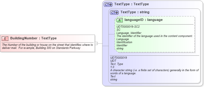 XSD Diagram of BuildingNumber in schema fields_xsd1 (HR-XML - Human Resources XML)