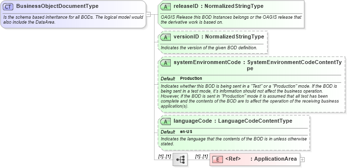 XSD Diagram of BusinessObjectDocumentType in schema meta_xsd (HR-XML - Human Resources XML)