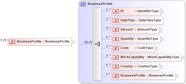 XSD Diagram of BusinessProfile in schema reusableaggregatebusinessinformationentity_xsd (HR-XML - Human Resources XML)