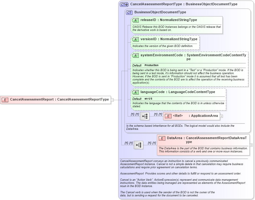 XSD Diagram of CancelAssessmentReport in schema cancelassessmentreport_xsd (HR-XML - Human Resources XML)