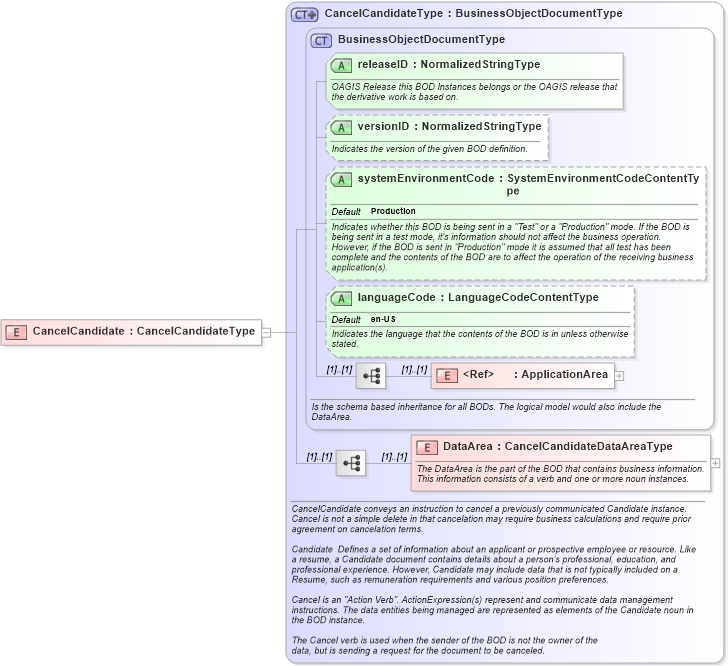 XSD Diagram of CancelCandidate in schema cancelcandidate_xsd (HR-XML - Human Resources XML)