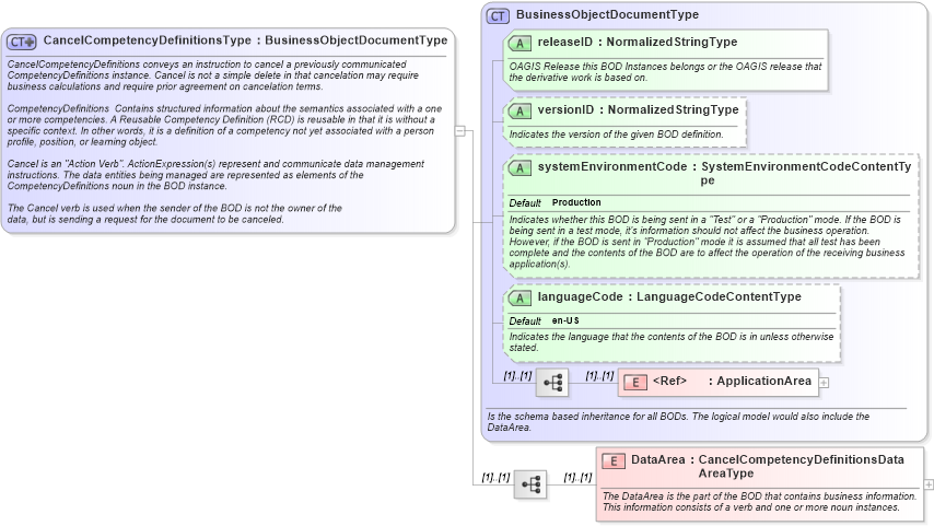 XSD Diagram of CancelCompetencyDefinitionsType in schema cancelcompetencydefinitions_xsd (HR-XML - Human Resources XML)